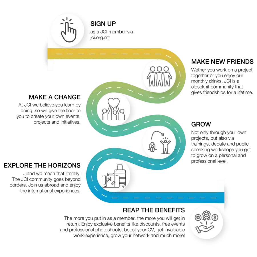 The membership journey: apply, meet the team, choose a Local Organisation, join events, explore the network and start your own project